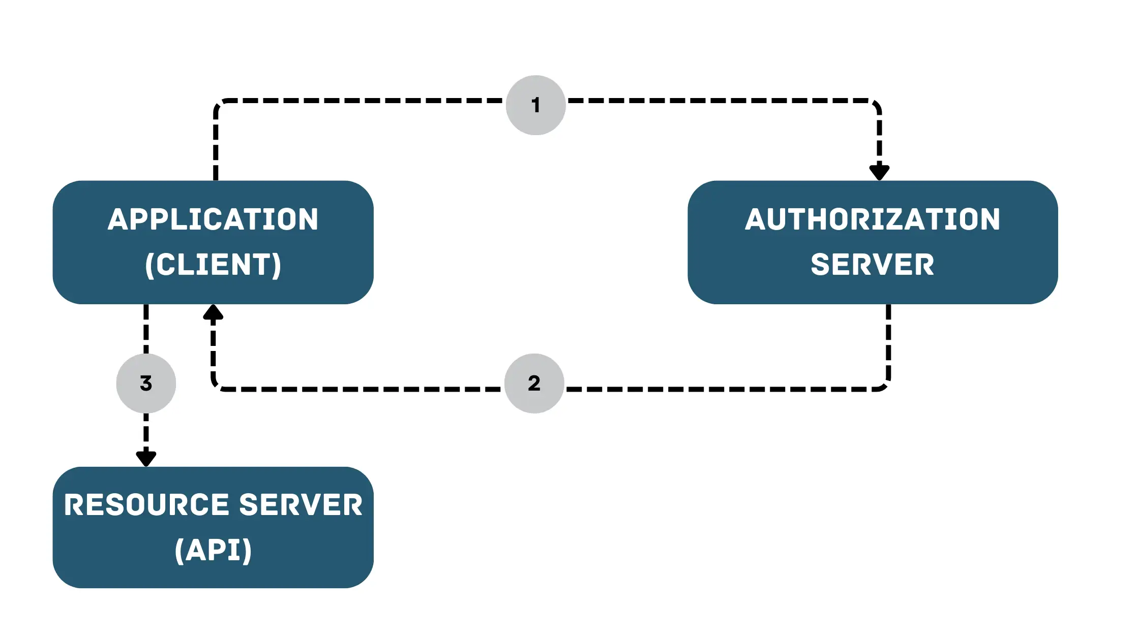 JWT Auth Flow JWT Auth Flow