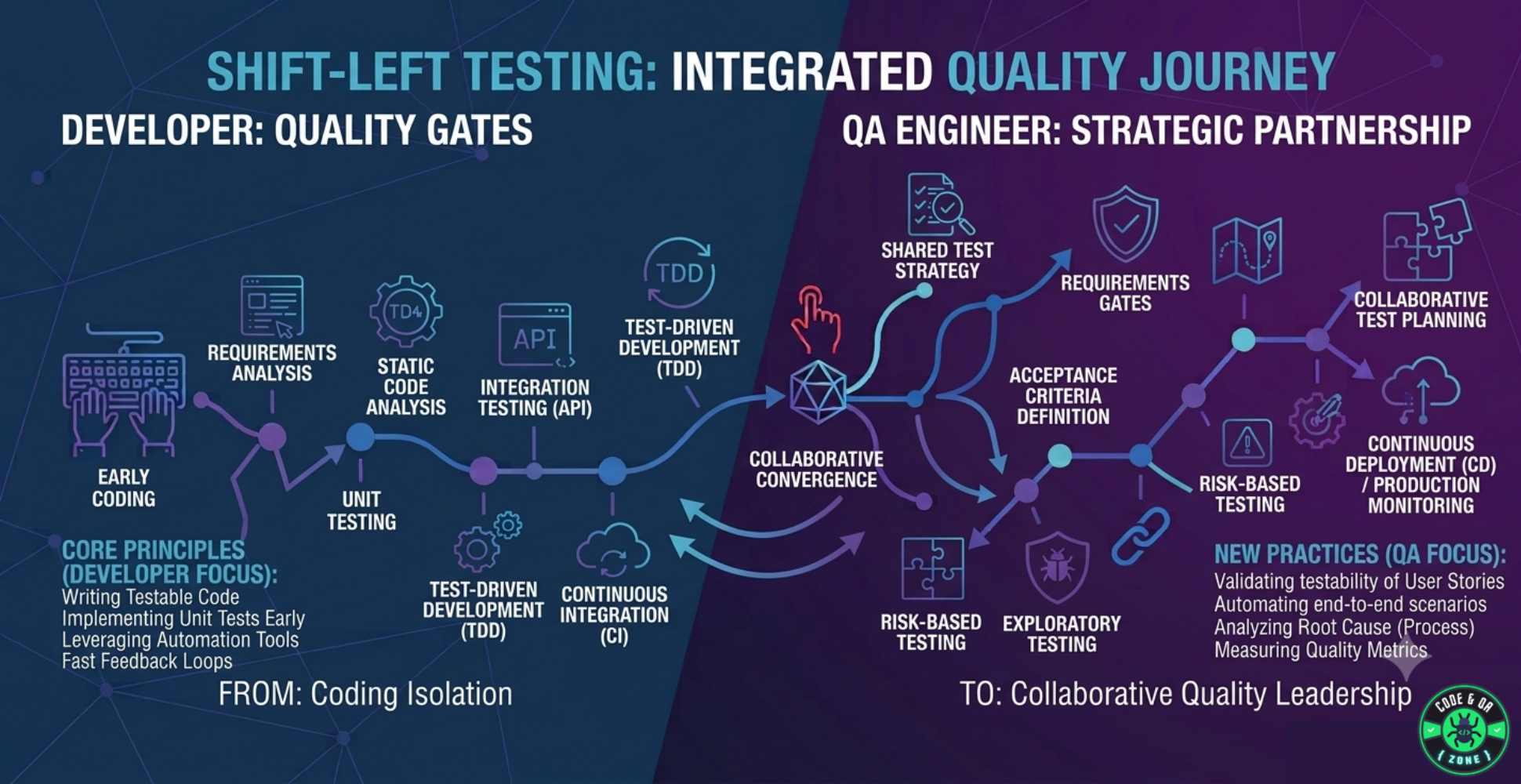 Shift Left Testing: What It Really Means for Developers and QA